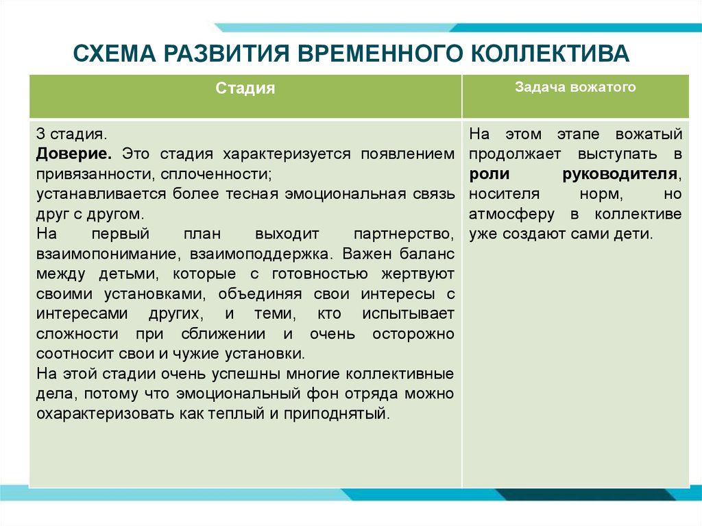 Схема характеристики отряда как временного детского коллектива