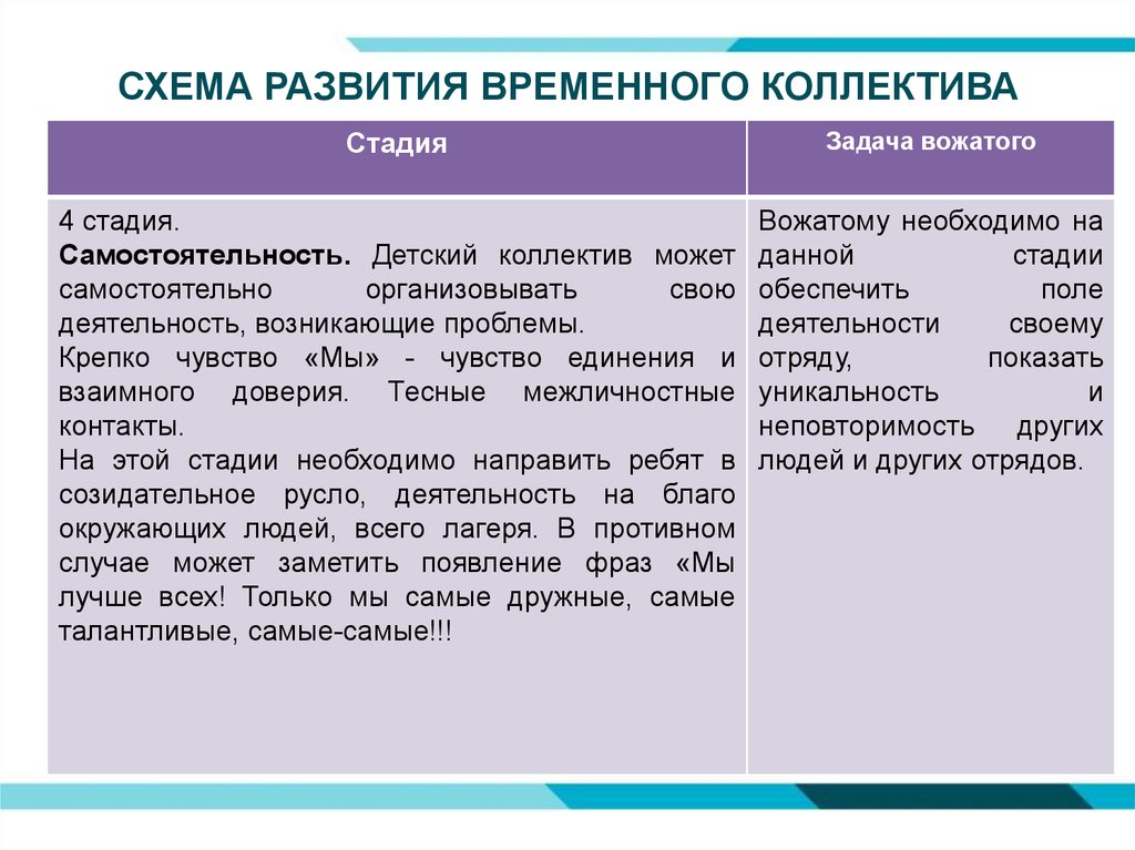 Этапы развития коллектива. Этапы формирования временного детского коллектива. Схема развития временного детского коллектива. Проблемы временного детского коллектива. Таблица по формированию детского коллектива.