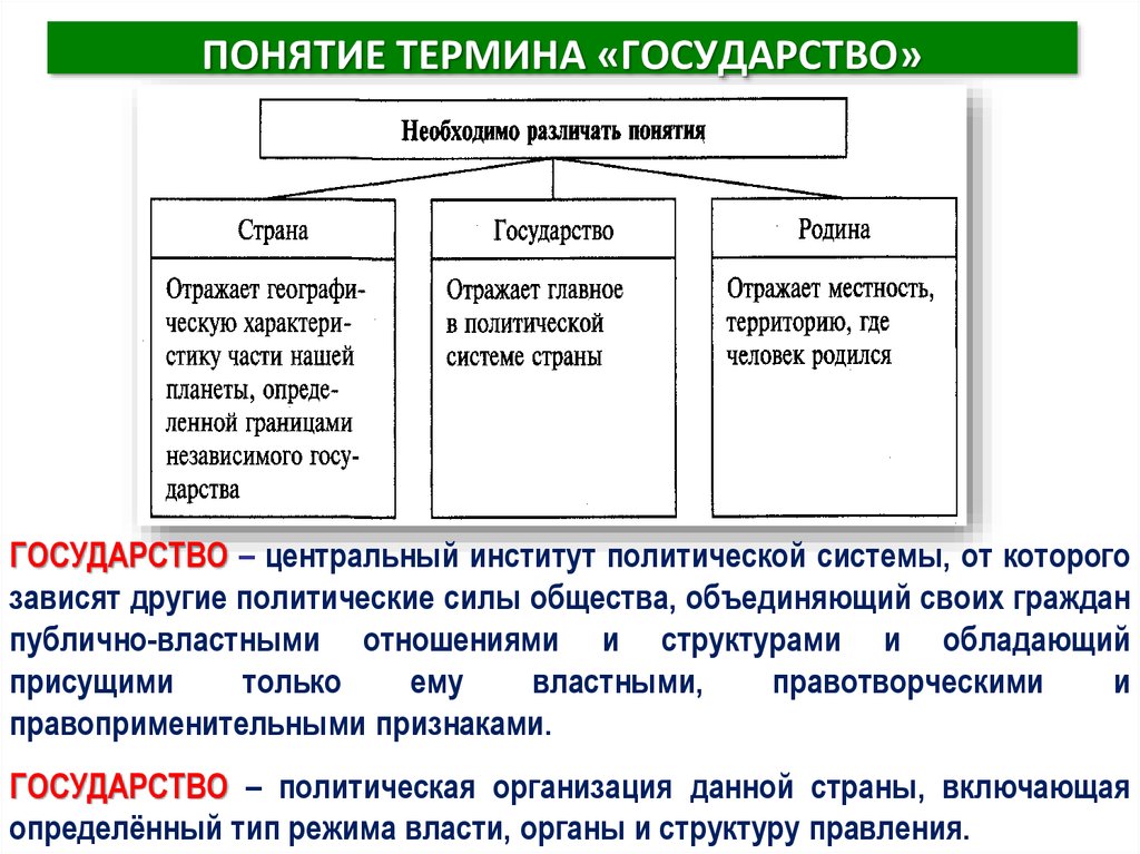 Понятие термина человек. Понятие государства как страны. Структура властных отношений. Государство понятие Обществознание. Властные отношения: понятие и структура.