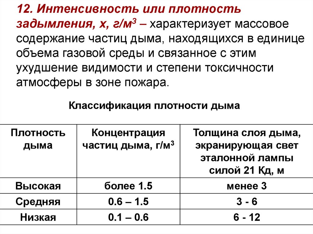 Интенсивность пожара это