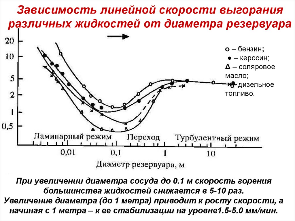 Увеличения диаметра. Скоростью горения жидкостей это. Линейная скорость горения топлива. Скорость роста скорости пожара. Скорость выгорания бензина.