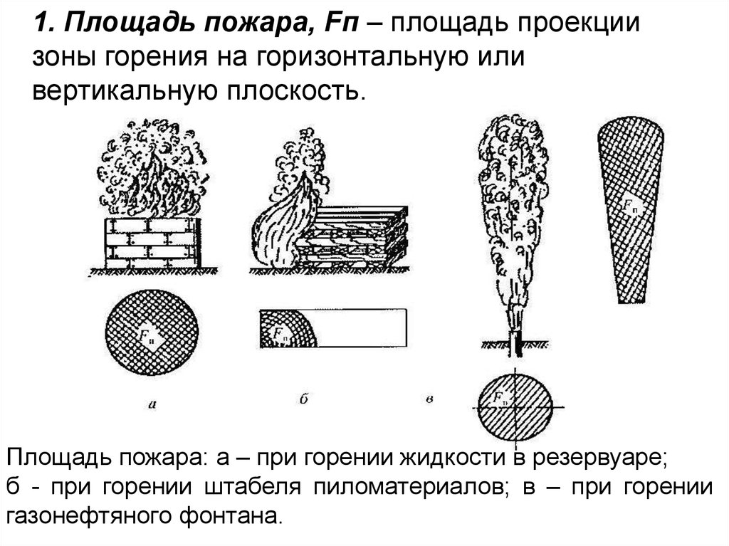 Таблица возможных схем площадей пожара