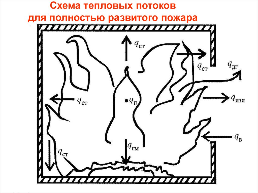 Схема развития пожара. Схема возгорания. Параметры пожара. Температура внутреннего пожара.