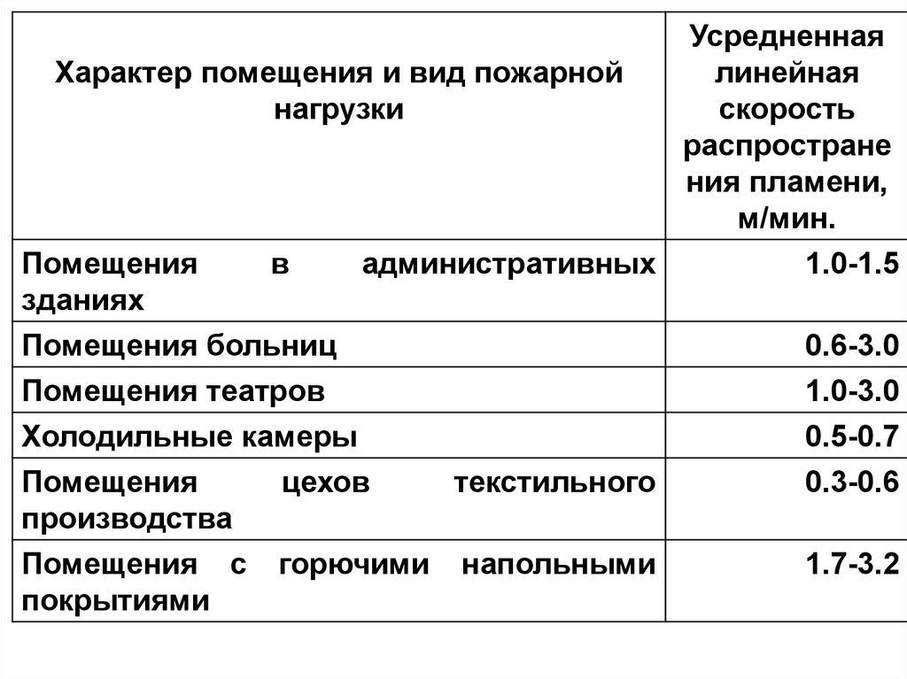 Линейная скорость распространения горения таблица. Скорость распространения пожара. Линейная скорость распространения пожара. Линейная скорость распространения пожара таблица.