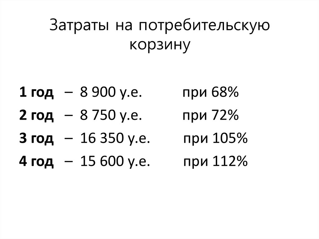 Затраты на потребительскую корзину