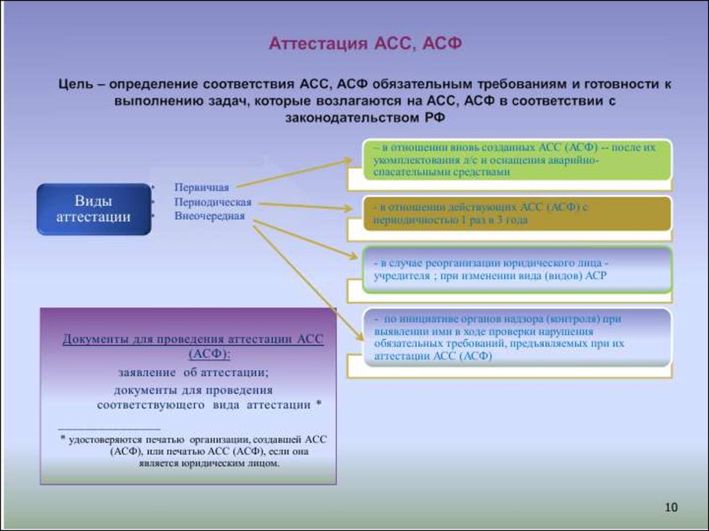 Проводится аттестация в организации и