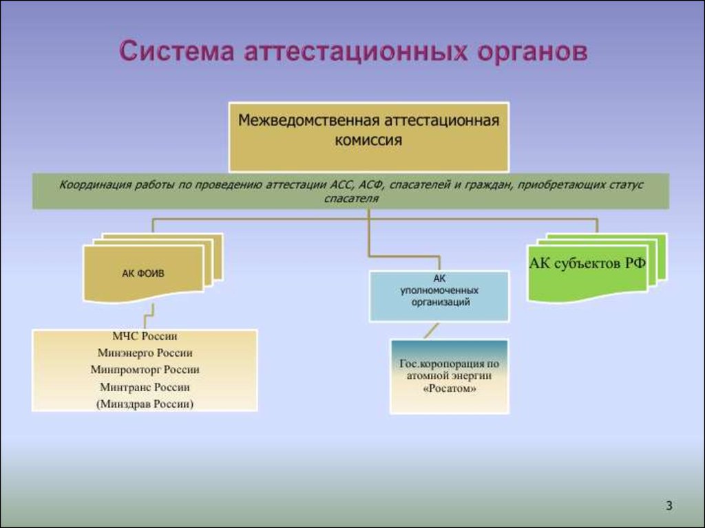 Органы власти проводящие. Аттестационная комиссия спасателей. Организационная структура аттестационной комиссии. Аттестационная комиссия МЧС. Аттестационная комиссия в армии.