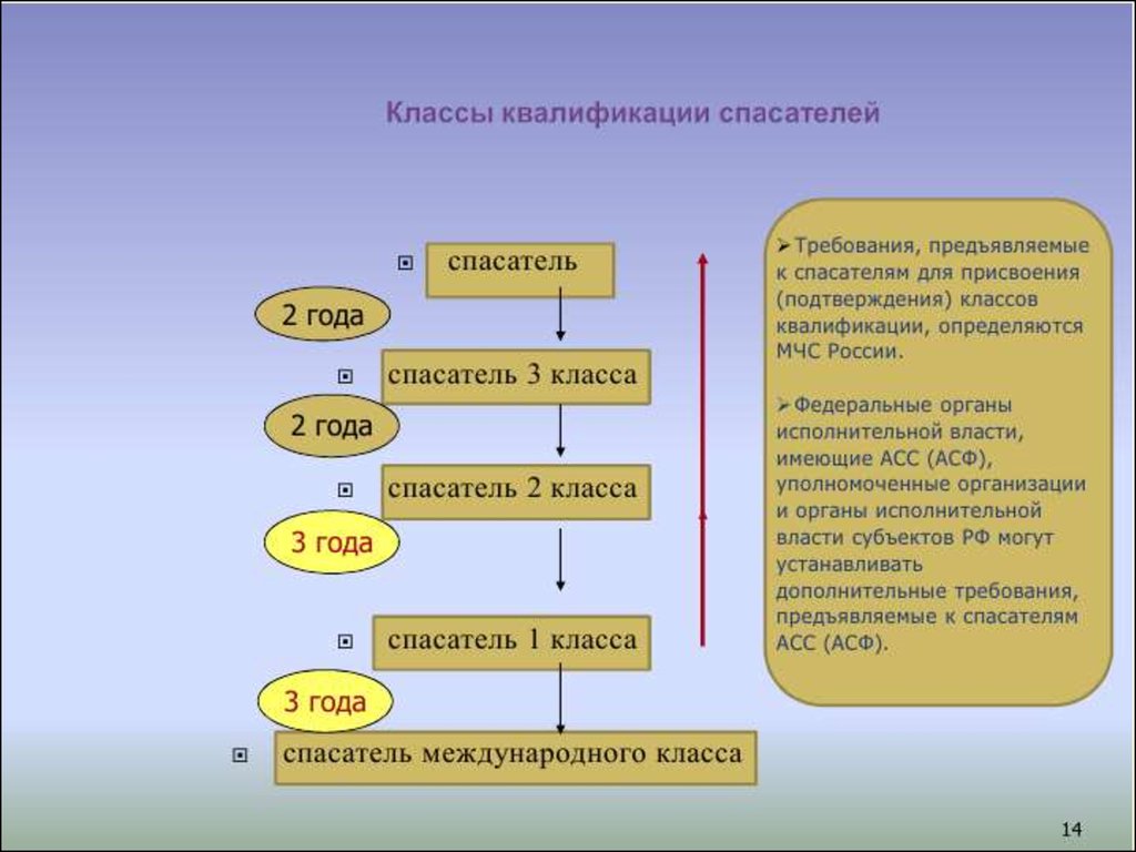 Класс подтверждения. Классы квалификации спасателей. Классификация спасателей. Квалификационные требования предъявляемые к спасателям. Квалификационные характеристики спасателей.