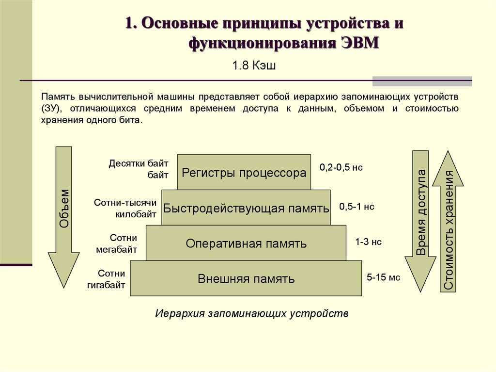 Основной первой. Иерархия структура памяти ЭВМ. Схема иерархии ЗУ ЭВМ. Иерархия запоминающих устройств ЭВМ. Принцип иерархичности запоминающих устройств это.