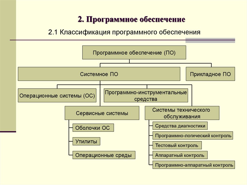 Операционные средства. Классификация сервисного программного обеспечения. Схема классификации программных средств. Схема классификация прикладных программных средств. Пр14раммн1е 1беспечение.