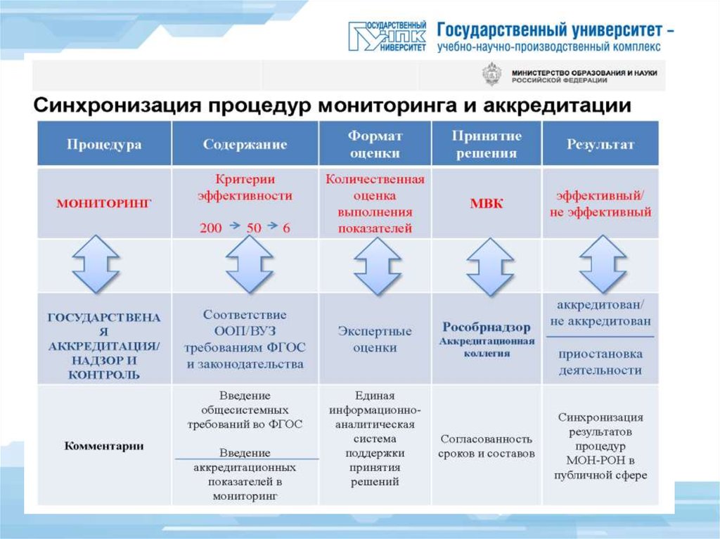 Аккредитационный мониторинг школы. Аккредитационные показатели мониторинга высшего оьраз. УНПК Дистанционное обучение. Характеристика УНПК. Мониторинг и аккредитация в университете.