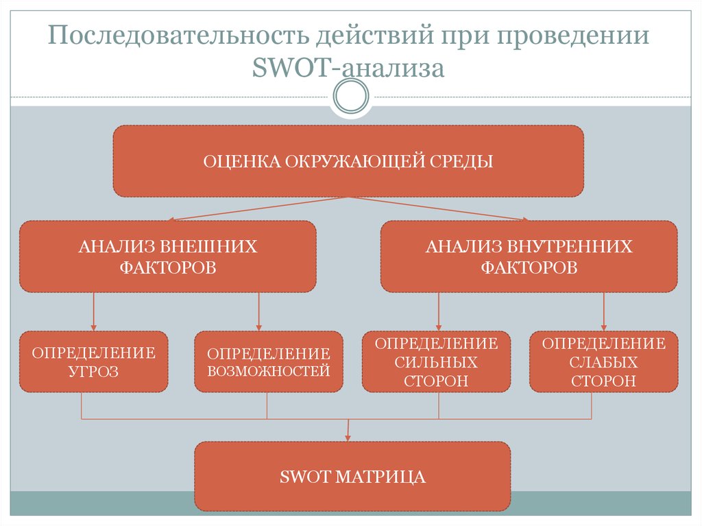 Последовательность проведения. Последовательность действий при проведении анализе. Последовательность СВОТ анализа. Последовательность действий при SWOT-анализе. Последовательности действий при проведении SWOT анализа.