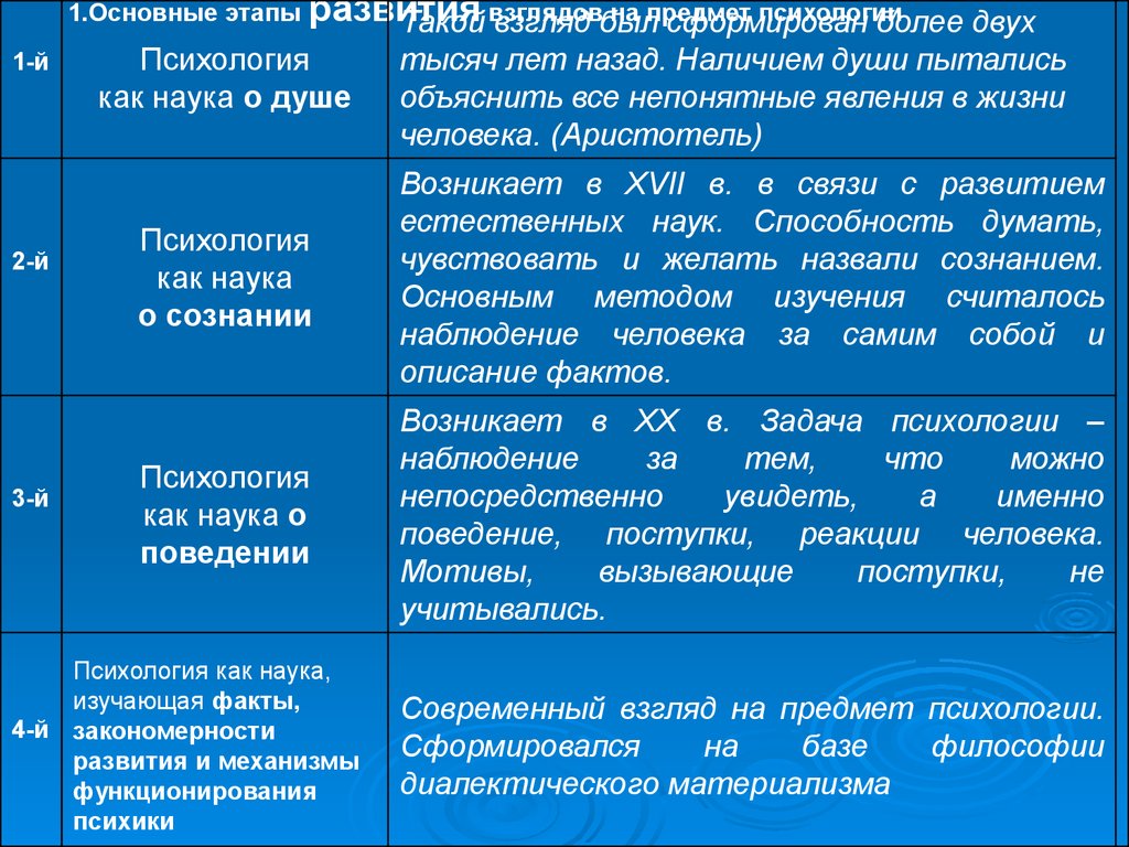 Психология развития как наука изучает. Этапы формирования предмета психологии. Этапы становления взглядов на предмет психологии. Этап психология как наука о сознании. Этапы психология как наука о душе.