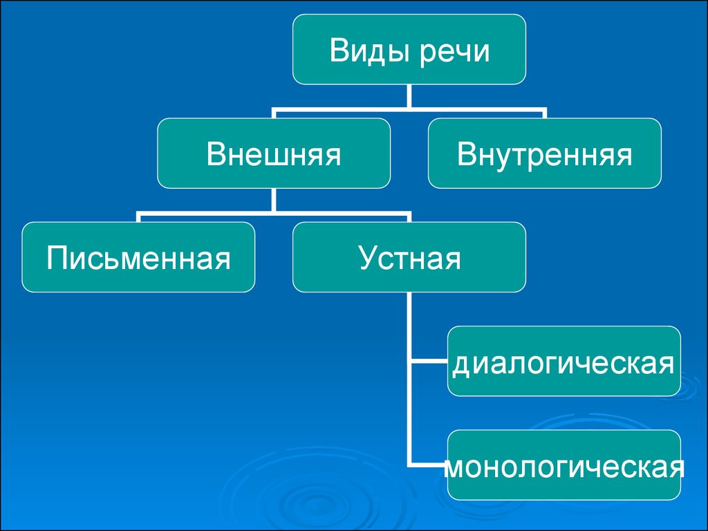 Речь в психологии презентация