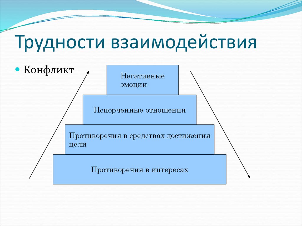 Этап конфликтного взаимодействия. Пирамида конфликта. Трудности взаимодействия. Пирамида противоречий. Пирамида конфликта негативные эмоции.