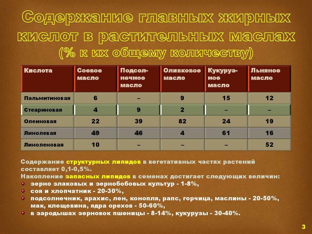 Почему содержание жирных кислот