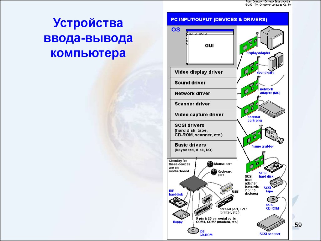 Ввод вывод компьютера. Устройства ввода и вывода компьютера. Устройства ввода и вывода компьютера схема. Архитектура компьютера устройства ввода и вывода. Драйвера устройств ввода-вывода..