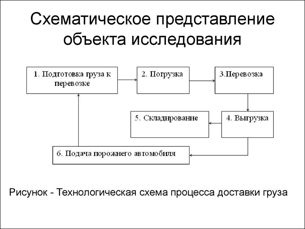 Представление объекта. Схема объекта исследования. Технологические схемы процесса перевозки грузов. Модель объекта исследования. Схематичное представление объекта.