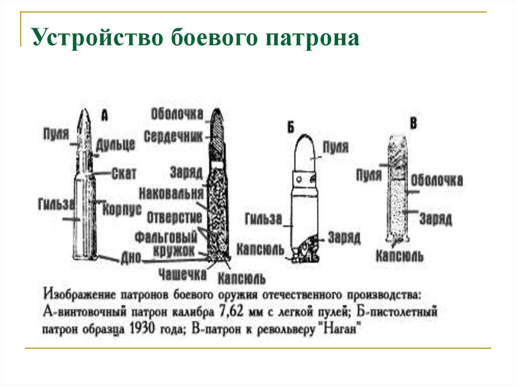 Из чего состоит патрон. Составные части гильзы патрона. Составные части патронов и пули. Составные части патрона АК 74. Пуля строение гильза.