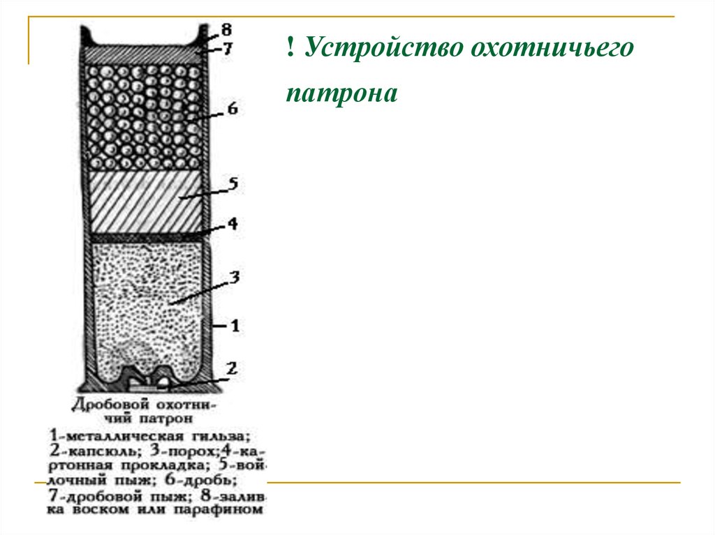 Из чего состоит патрон. Строение патрона охотничьего ружья. Схема устройства патрона для гладкоствольного оружия. Строение патрона 12 калибра. Патрон охотничий 12 Калибр схема.