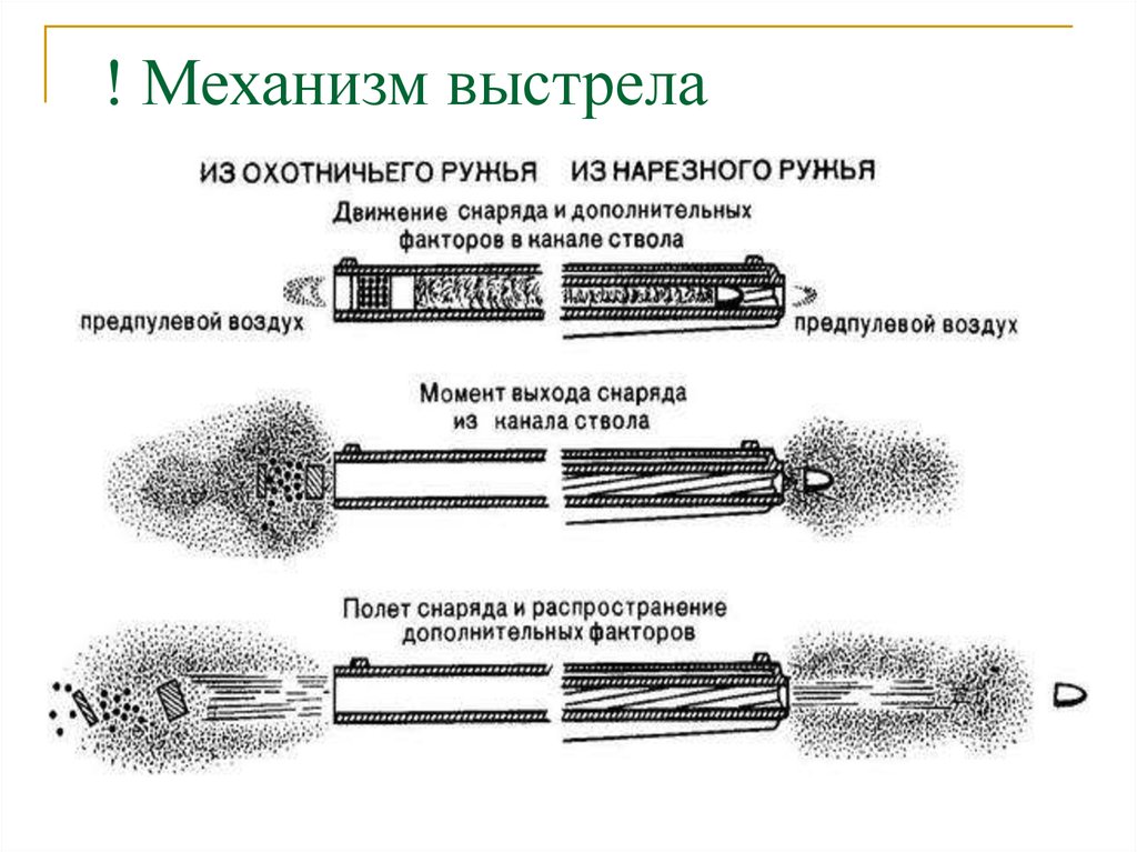 Повреждение устройств. Механизм производства выстрела из огнестрельного оружия. Механизм выстрела схема. Механизм образования выстрела. Механизм образования следов выстрела.