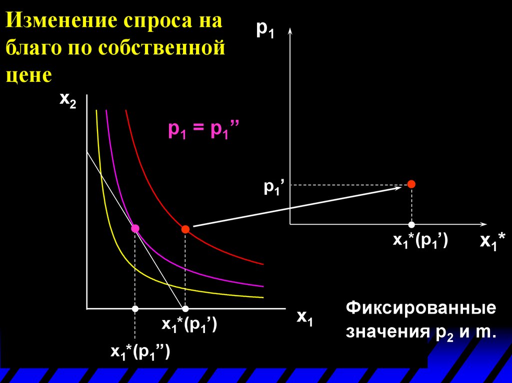 Динамика изменения спроса