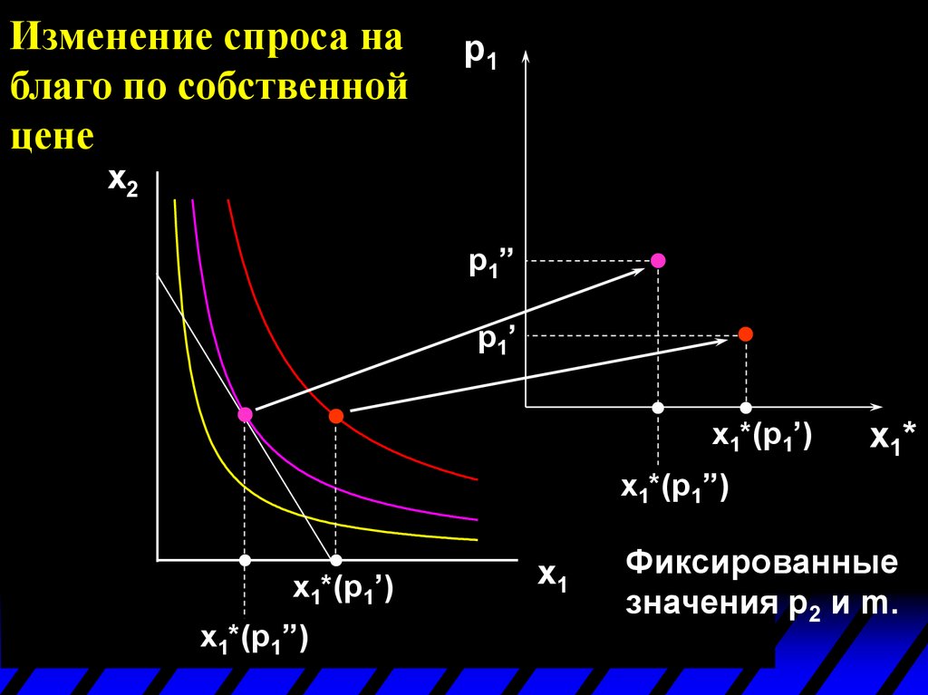 Изменение спроса. Функция индивидуального спроса. Спрос потребителя. Функция индивидуального спроса потребителя. Полезность благ и функция индивидуального спроса.