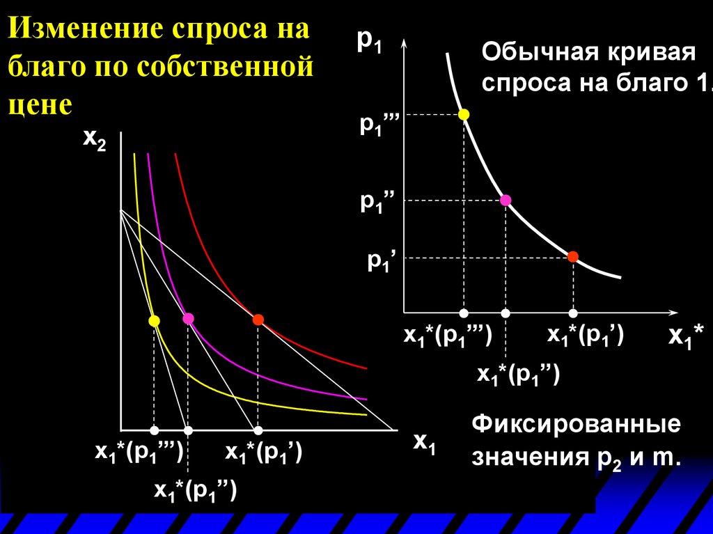 Как изменяется спрос. Функция индивидуального спроса. Кривая спроса на благо. Кривая спроса на обычное благо. Характеристика Кривой спроса.