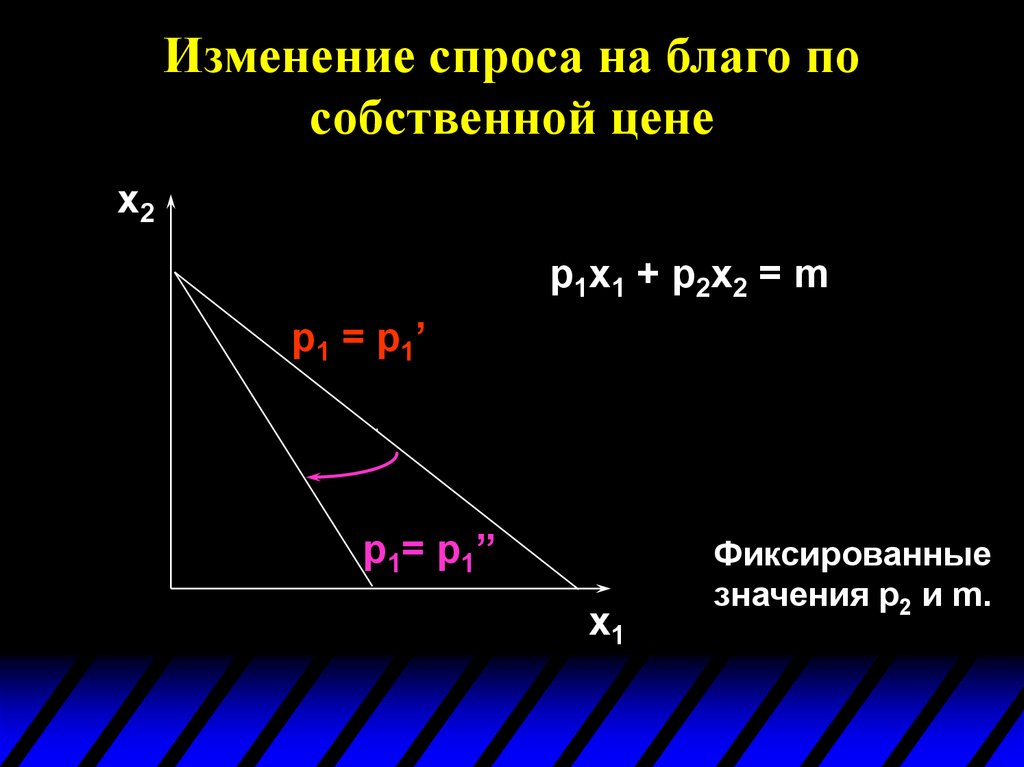 Спрос потребителя