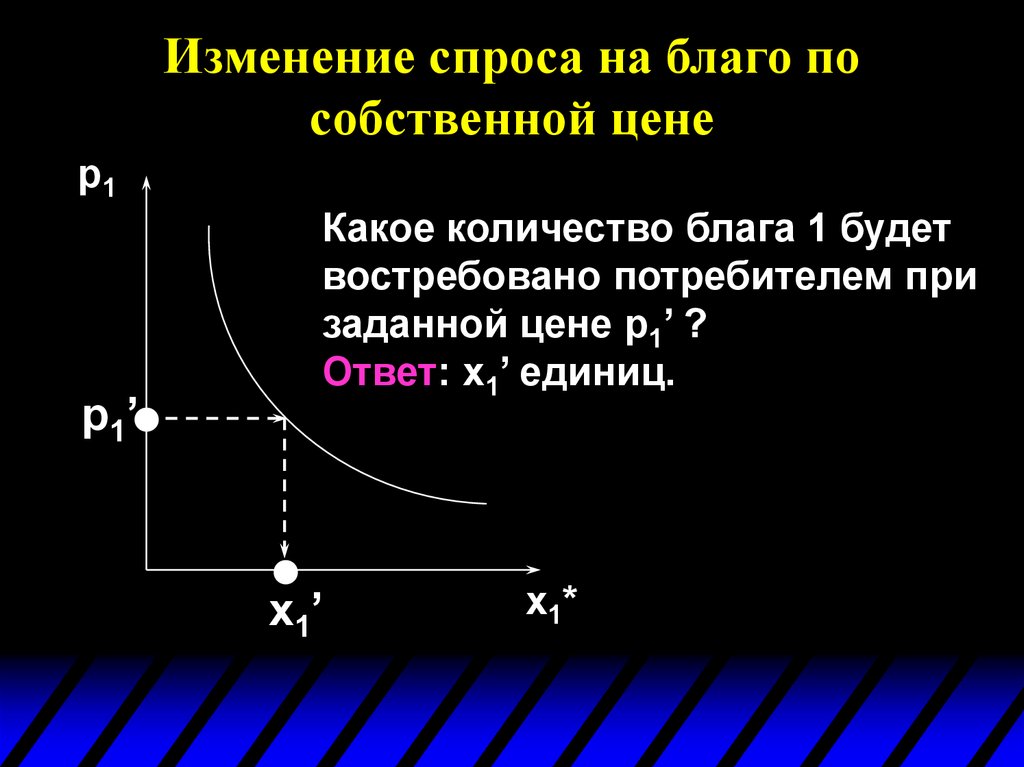 Спрос на благо. Функция индивидуального спроса потребителя. График спроса и предложения. Функции индивидуального спроса на блага. 1. Функции индивидуального спроса на блага.