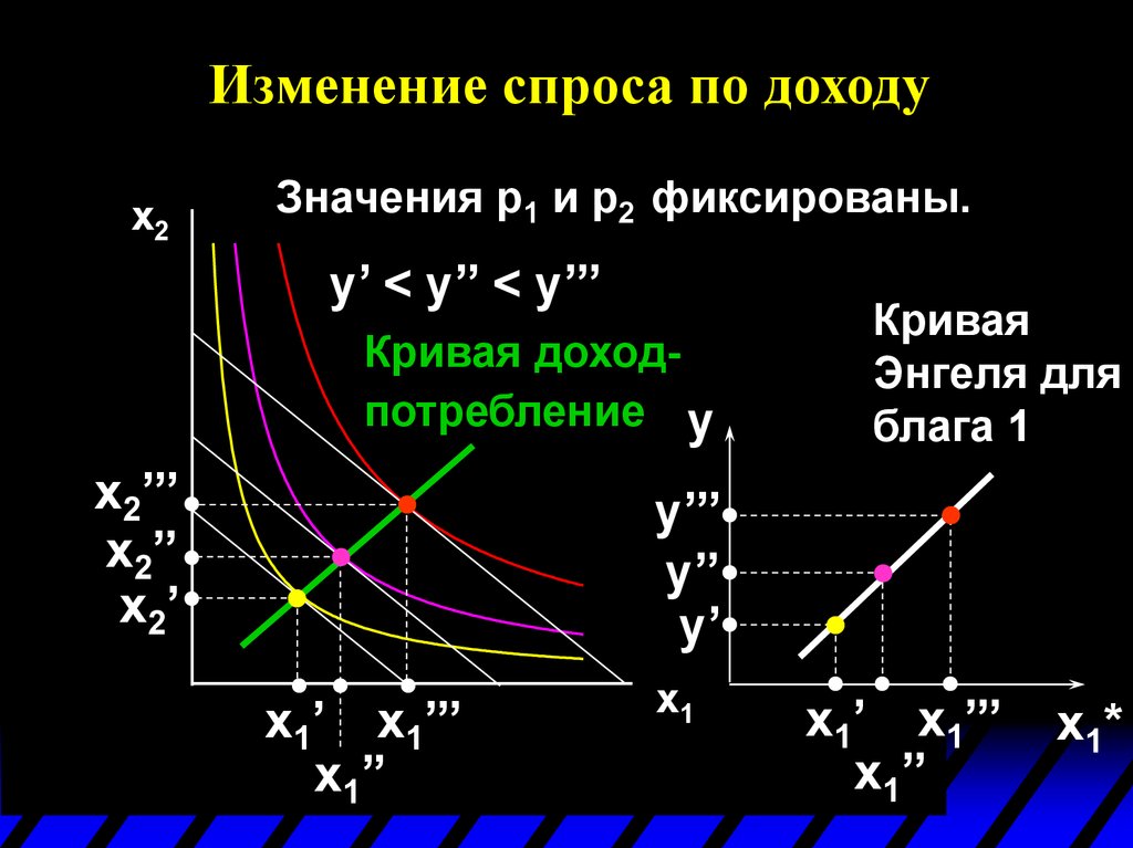 Динамика изменения спроса