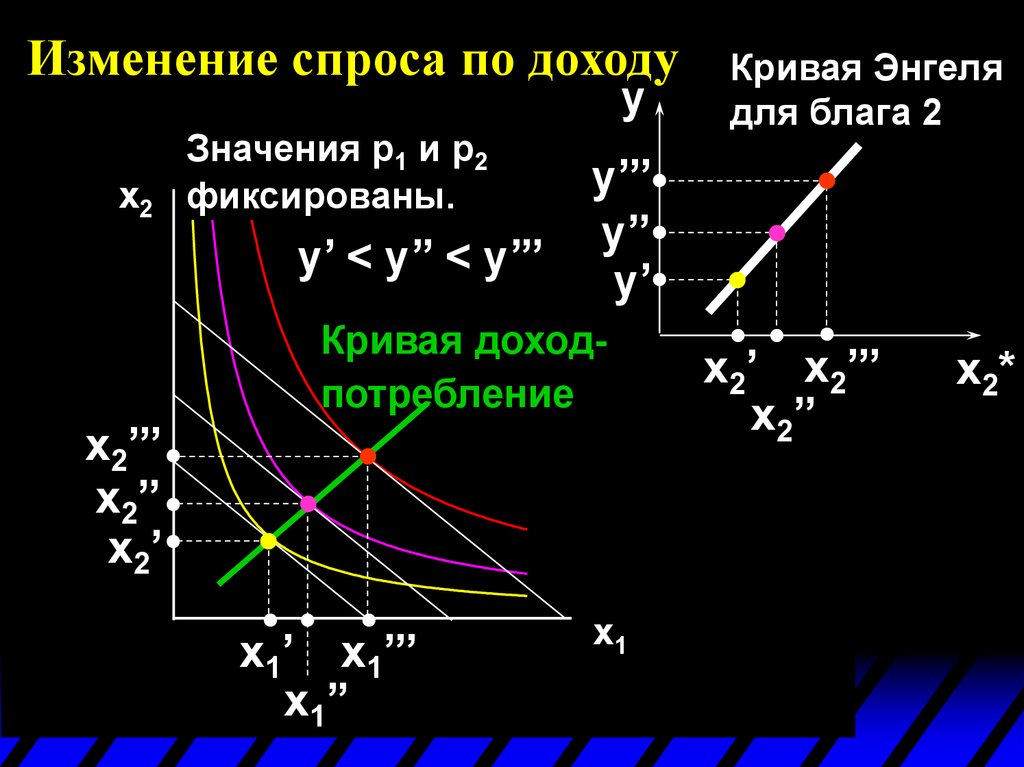 Спрос потребителя. Уравнение Кривой Энгеля. Уравнение агрегации Энгеля. Кривые спроса и кривые Энгеля. Кривой Энгеля индивидуального спроса.