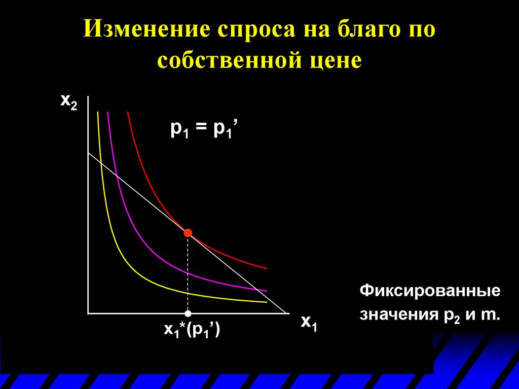 Динамика изменения спроса. Индивидуальный спрос. Индивидуальный спрос график. Функция индивидуального спроса. Спрос потребителя.