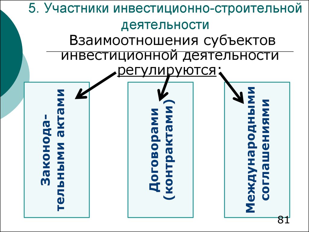 Участники инвестиционного проекта