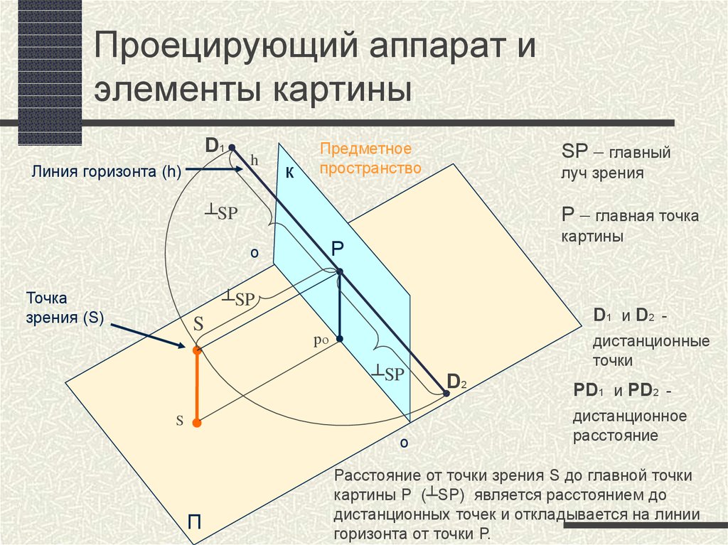 Проекция высоты на плоскость. Элементы проецирующего аппарата. Проецирующий аппарат черчение. Проецирующий аппарат и элементы проецирующего аппарата. Перспектива проецирующий аппарат.