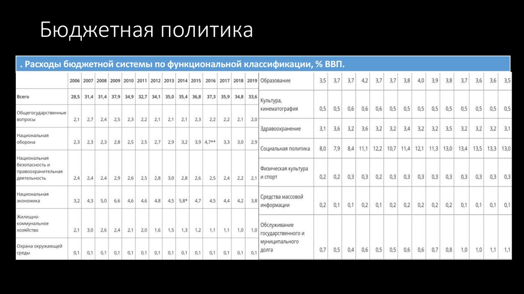 Бюджетная политика