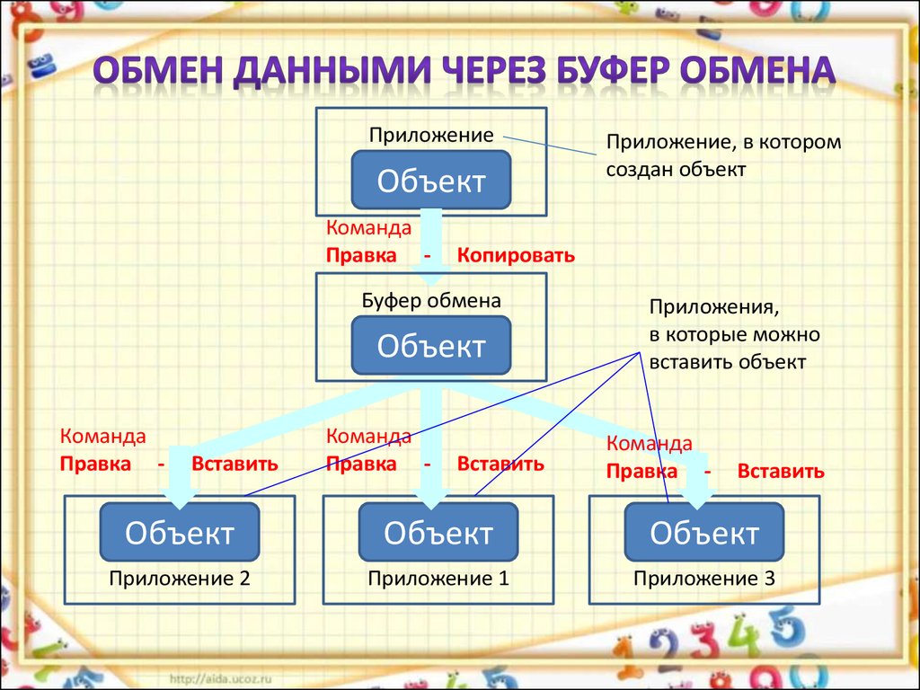 Объект приложения. Обмен данными через буфер обмена. Буфер обмена это в информатике. Буфер обмена схема. Буфер это в информатике.