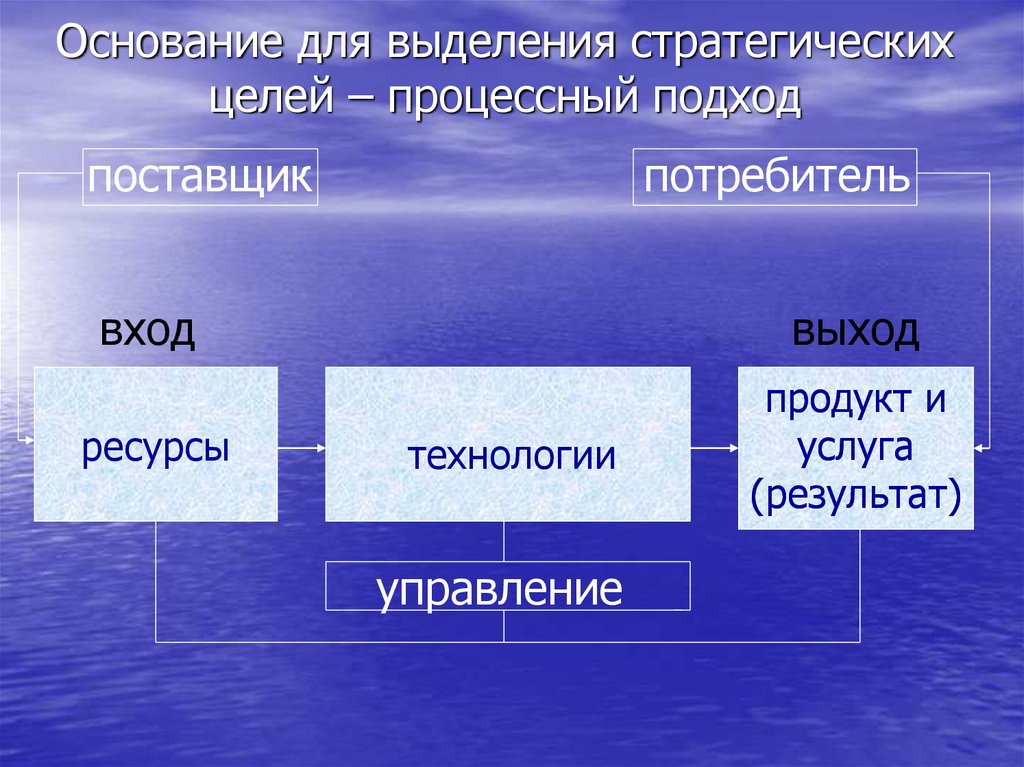 Ресурсы входа. Ресурсы на входе и выходе. Вход выход ресурсы управление. Поставщики и потребители 