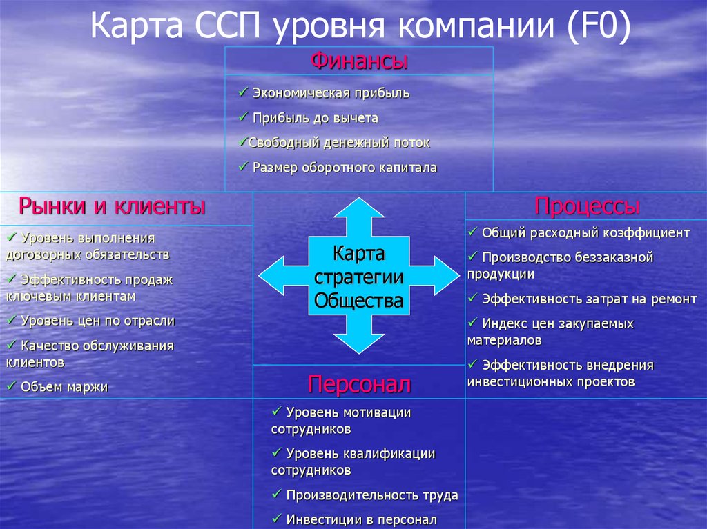 Питание уровень организации. Уровни экономической прибыли. Общий д о в ССП. Карта ССП кристаликс.