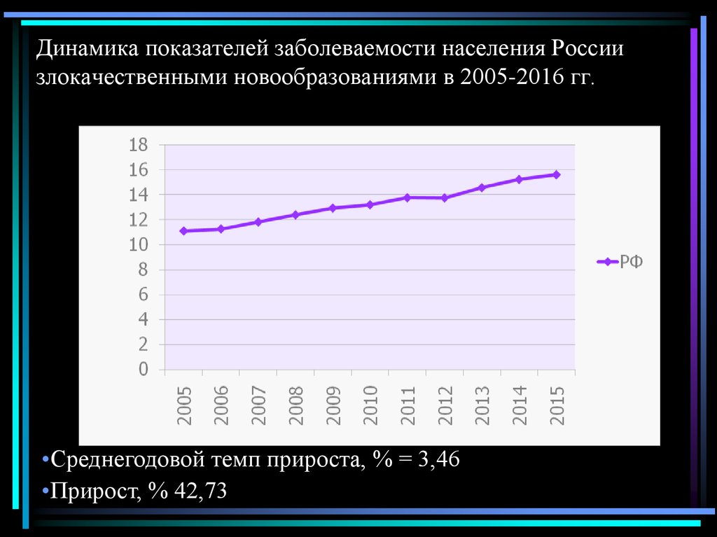 Динамика показателей заболеваемости населения России злокачественными новообразованиями в 2005-2016 гг.