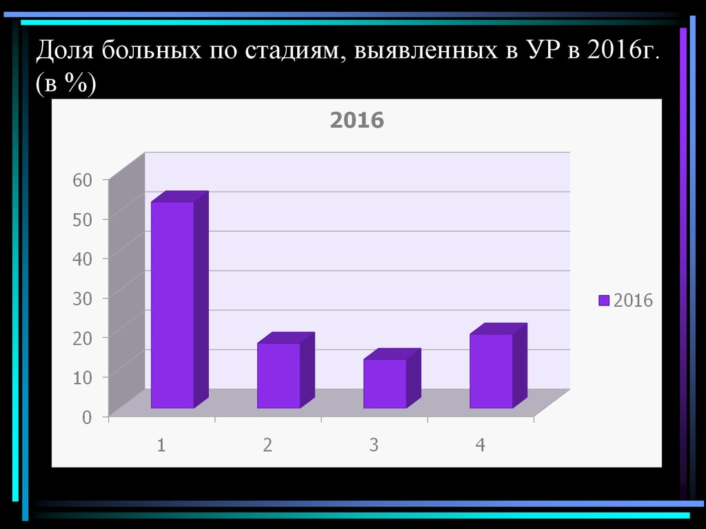 Доля больных по стадиям, выявленных в УР в 2016г. (в %)