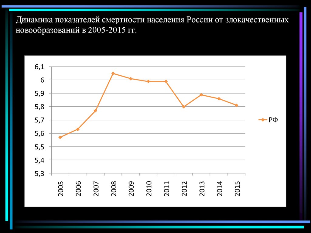 Динамика показателей смертности населения России от злокачественных новообразований в 2005-2015 гг.