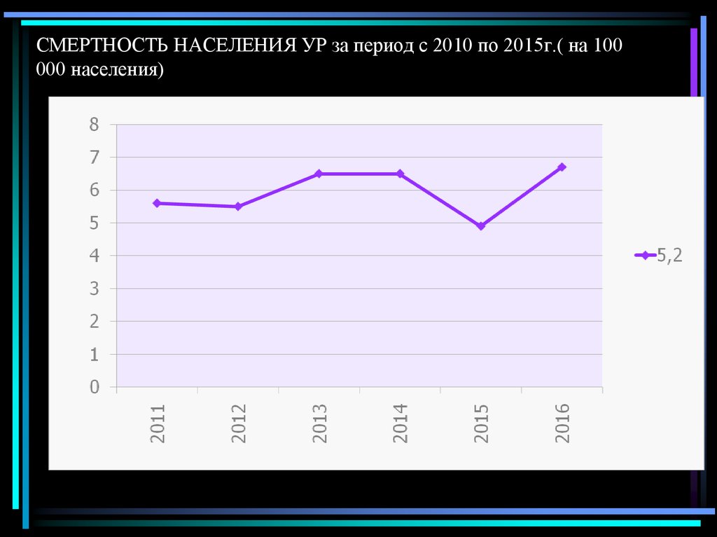 СМЕРТНОСТЬ НАСЕЛЕНИЯ УР за период с 2010 по 2015г.( на 100 000 населения)