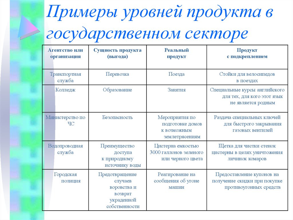 Примеры уровней. Примеры уровней продукта в государственном секторе. Пример государственного продукта. Задачи маркетинга территории. Уровни маркетинга территории.