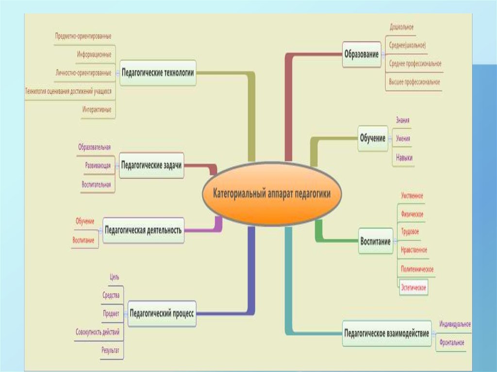 Интеллект карта по теме педагогический процесс в профессиональном образовании