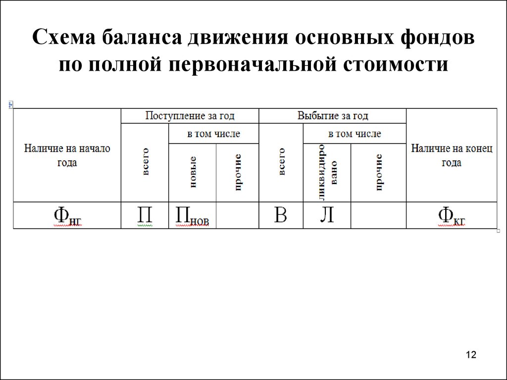 Схема баланса. Схема баланса основных фондов по остаточной стоимости. Баланс движения основных фондов. Баланс движения основных фондов по полной стоимости. Балансы основных фондов по первоначальной полной.