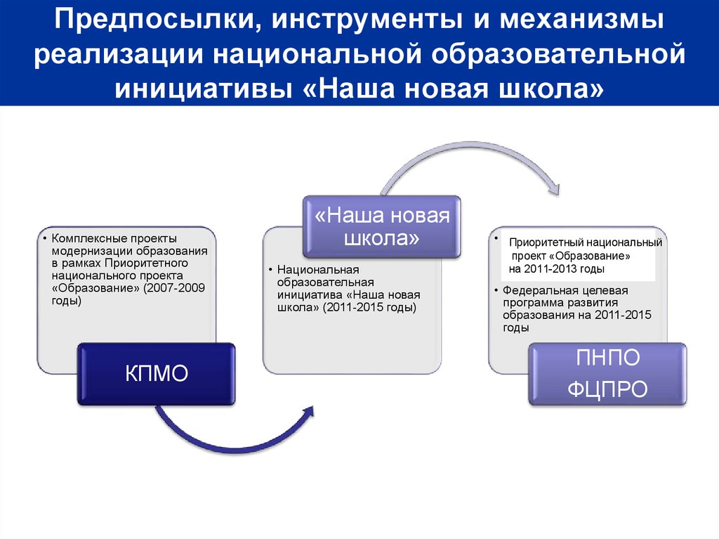 Механизм реализации. Механизмы реализации национальных проектов. Механизмы реализации нацпроектов. Что такое социально образовательные инициативы. Предложения по развитию национального образования.