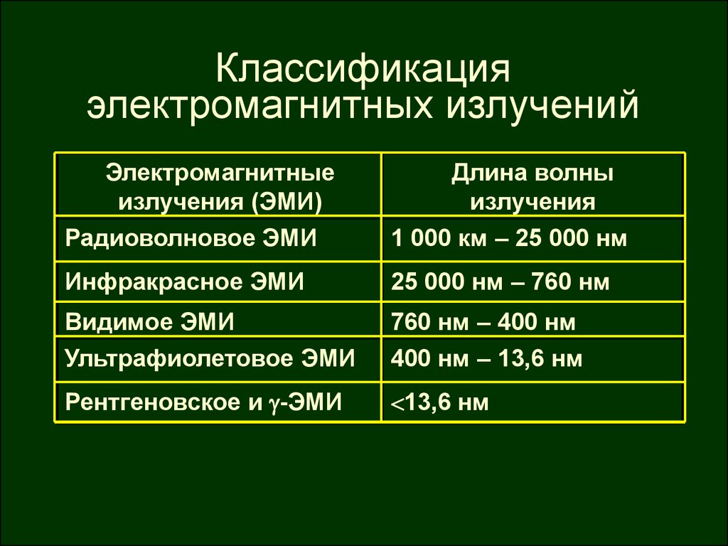 Классификация радиоволн