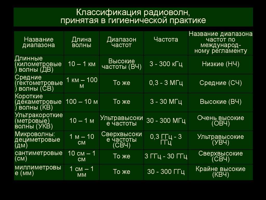 Виды частот. Классификация радиоволн по диапазонам частот. Таблица диапазонов радиоволн и частот. Диапазон радиоволн таблица. Классификация диапазонов радиоволн.