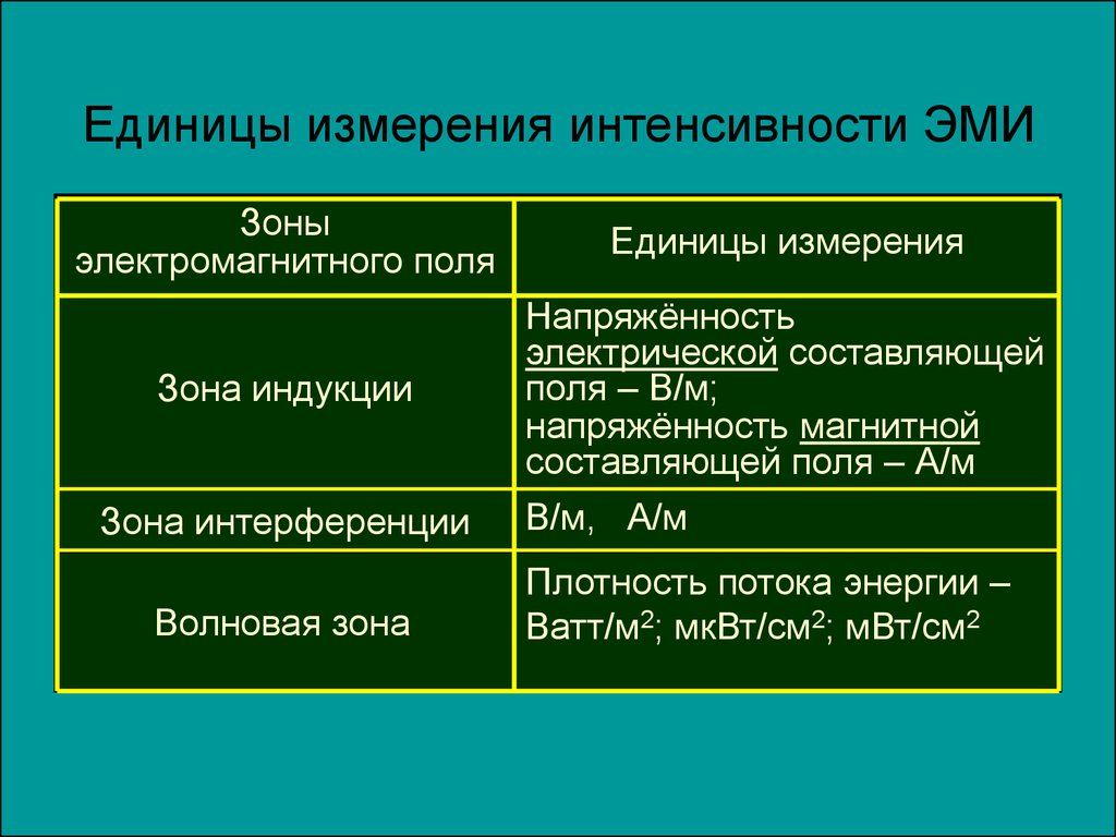 Измерение интенсивности